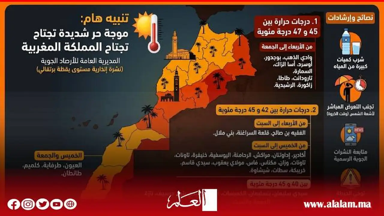 موجة حر قاسية تضرب أقاليم المغرب بدرجات تصل إلى 47°C حتى السبت